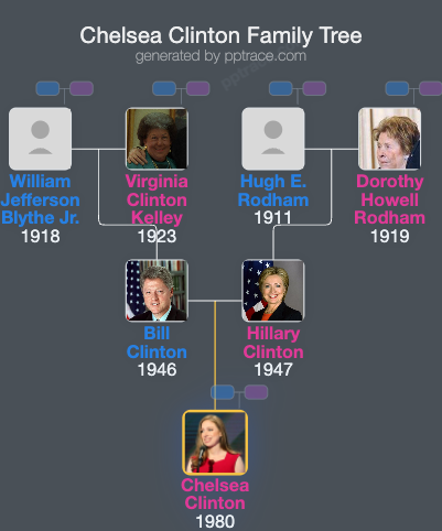 Chelsea Clinton family tree overview