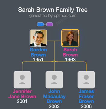 Sarah Brown family tree overview