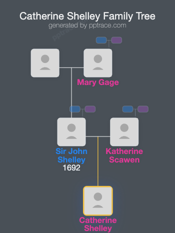 Catherine Shelley family tree overview