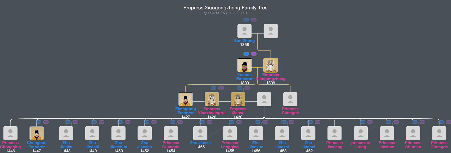 Empress Xiaogongzhang family tree overview