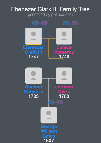 Ebenezer Clark III family tree overview