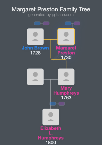 Margaret Preston family tree overview