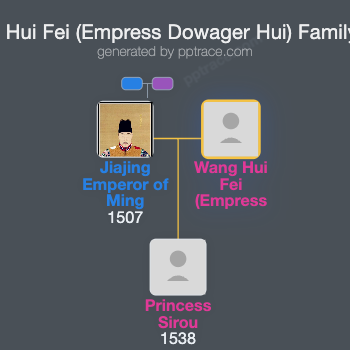 Wang Hui Fei (Empress Dowager Hui) family tree overview