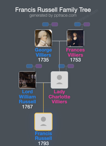 Francis Russell family tree overview