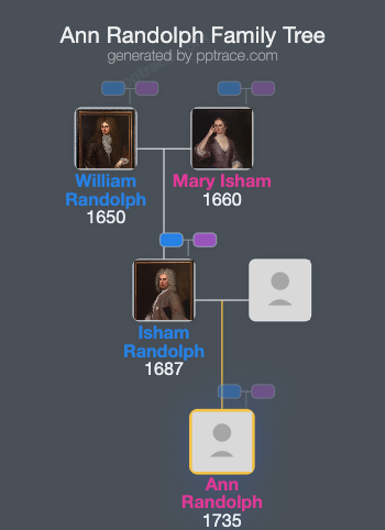 Ann Randolph family tree overview