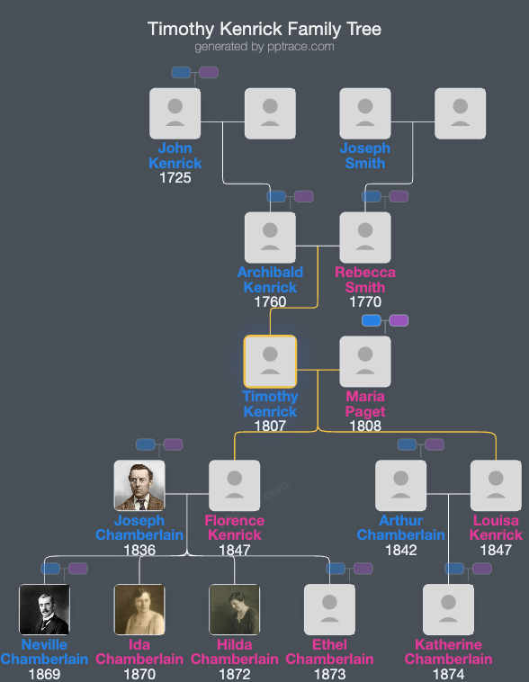 Timothy Kenrick family tree overview