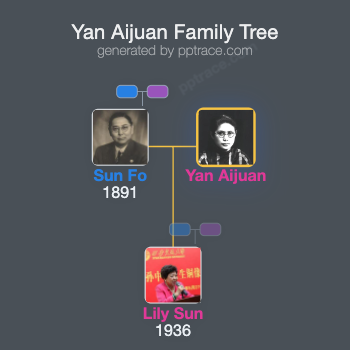 Yan Aijuan family tree overview