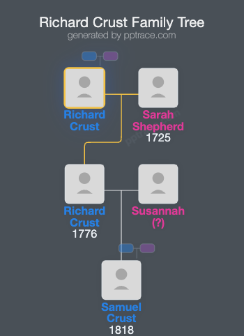 Richard Crust family tree overview