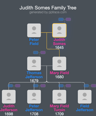 Judith Somes family tree overview