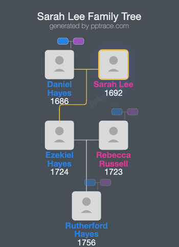 Sarah Lee family tree overview