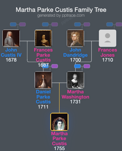 Martha Parke Custis family tree overview