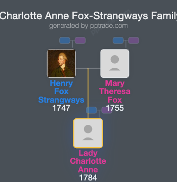 Lady Charlotte Anne Fox-Strangways family tree overview