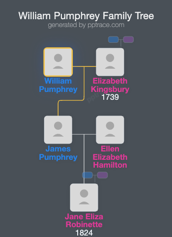 William Pumphrey family tree overview