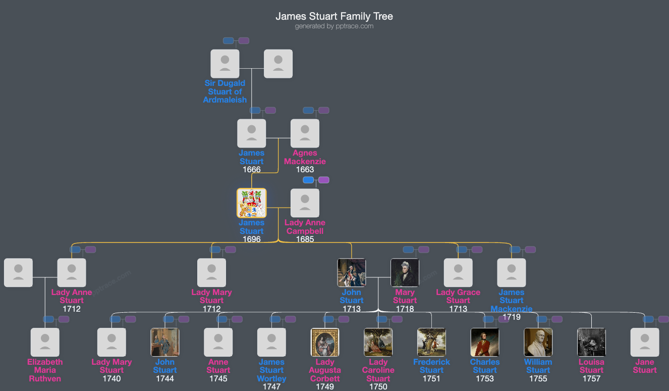 James Stuart family tree overview