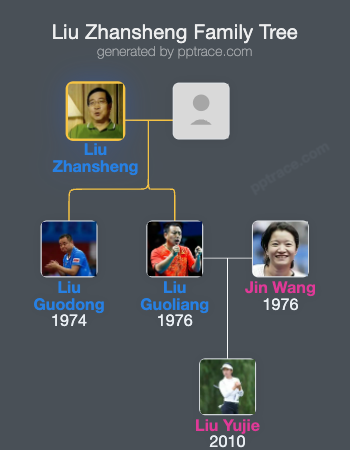 Liu Zhansheng family tree overview