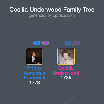 Cecilia Underwood, 1st Duchess Of Inverness family tree overview