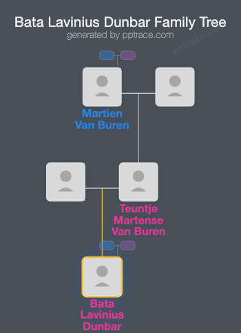 Bata Lavinius Dunbar family tree overview