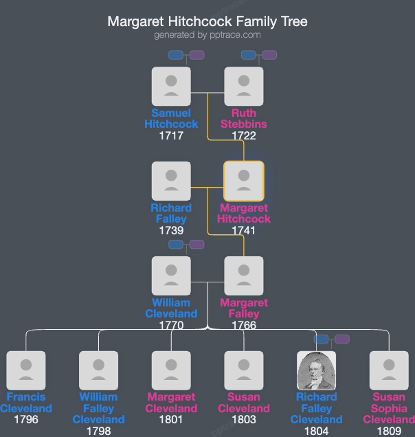 Margaret Hitchcock family tree overview