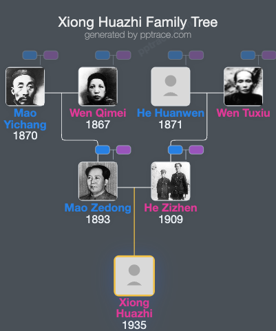 Xiong Huazhi family tree overview