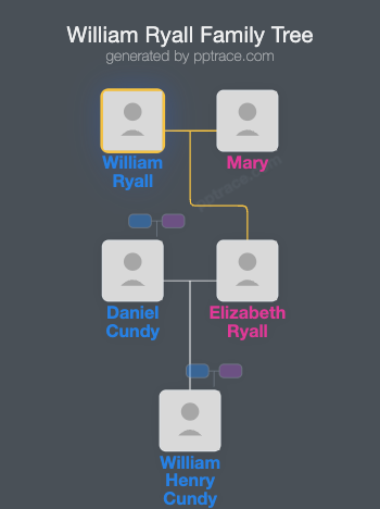 William Ryall family tree overview