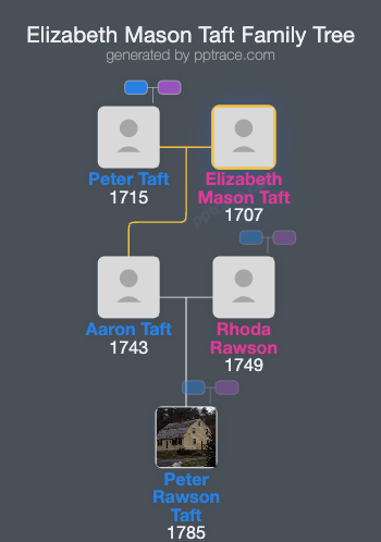 Elizabeth Mason Taft family tree overview