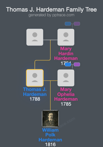 Thomas J. Hardeman family tree overview