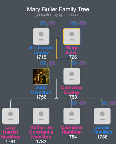 Mary Buller family tree overview