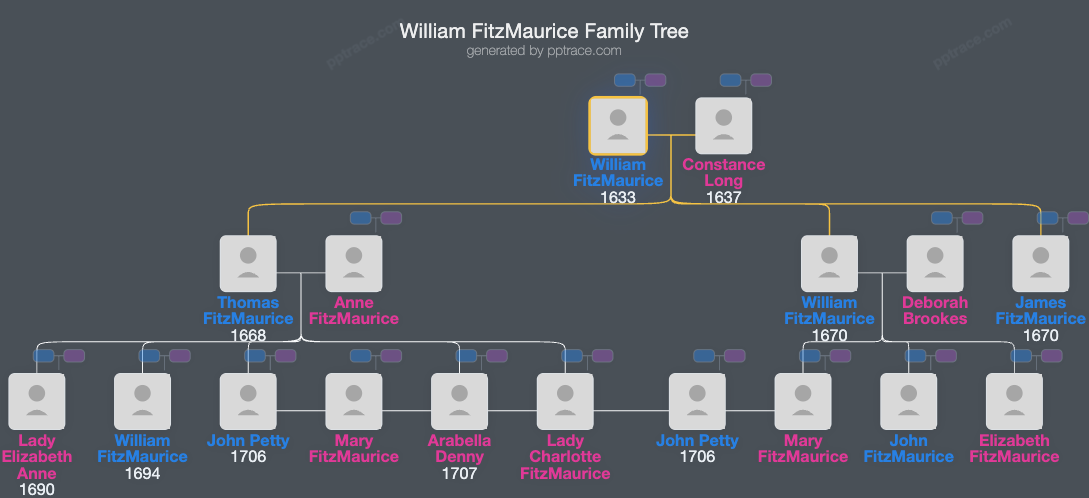 William FitzMaurice, 20th Baron Kerry family tree overview