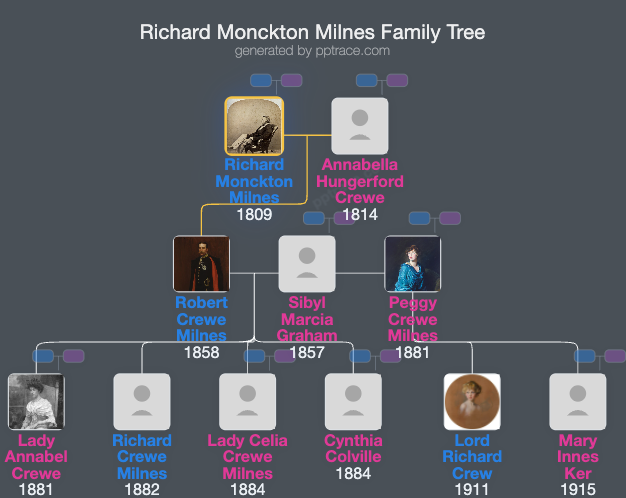 Richard Monckton Milnes, 1st Baron Houghton family tree overview