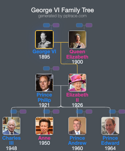 George VI family tree overview