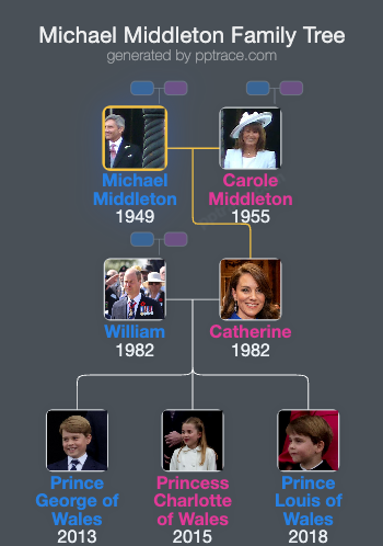 Michael Middleton family tree overview