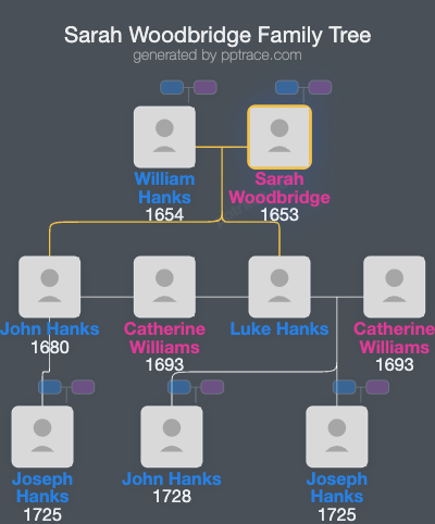 Sarah Woodbridge family tree overview