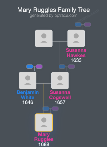 Mary Ruggles family tree overview