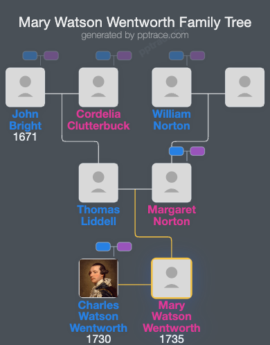 Mary Watson Wentworth, Marchioness Of Rockingham family tree overview