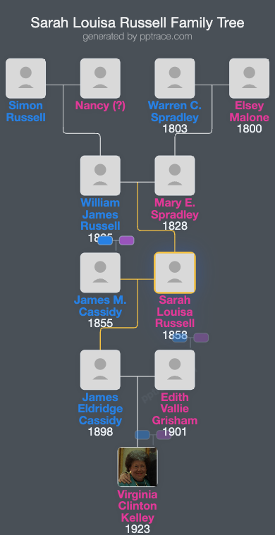 Sarah Louisa Russell family tree overview