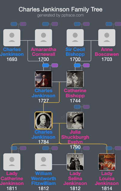 Charles Jenkinson, 3rd Earl Of Liverpool family tree overview