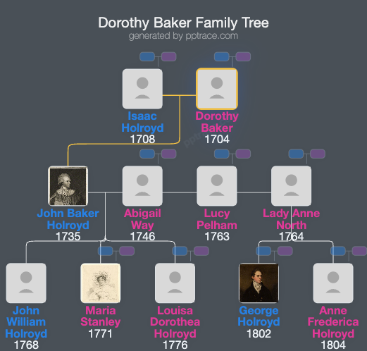 Dorothy Baker family tree overview