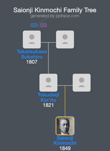 Saionji Kinmochi family tree overview