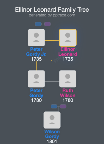 Ellinor Leonard family tree overview