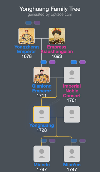 Yonghuang family tree overview