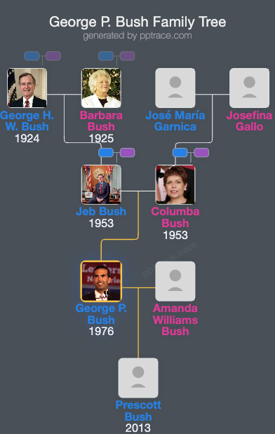 George P. Bush family tree overview