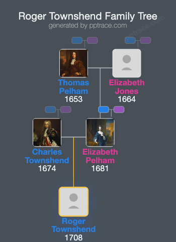 Roger Townshend family tree overview