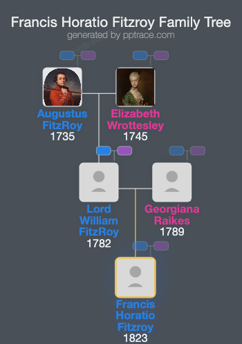Francis Horatio Fitzroy family tree overview
