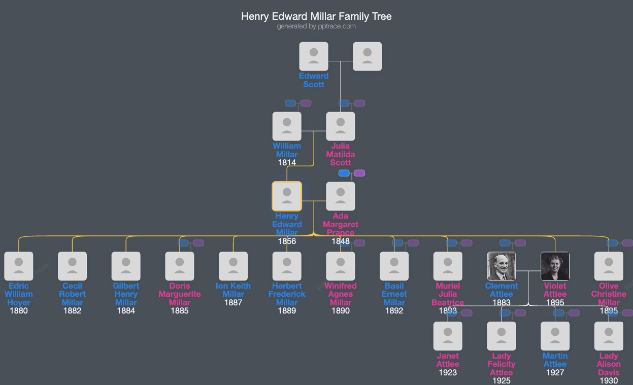 Henry Edward Millar family tree overview