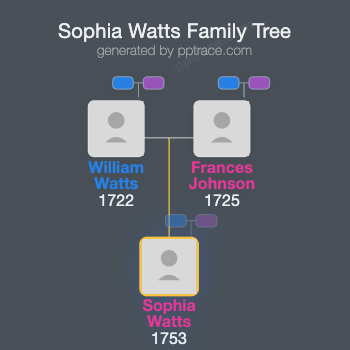 Sophia Watts family tree overview