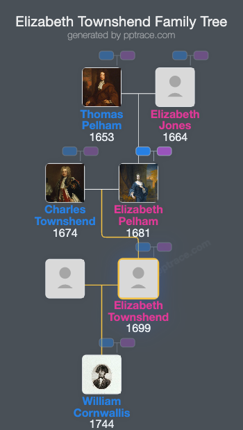 Elizabeth Townshend family tree overview