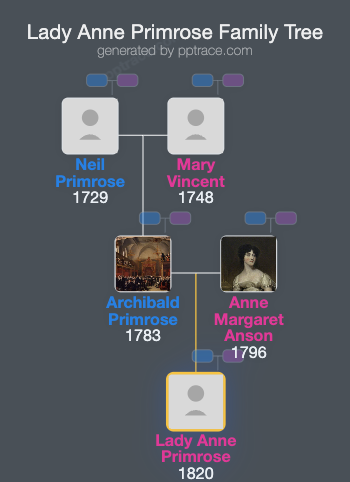 Lady Anne Primrose family tree overview