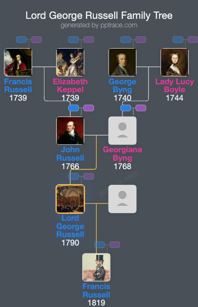 Lord George Russell family tree overview