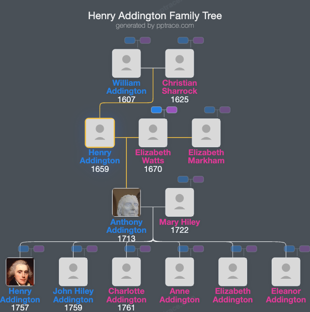 Henry Addington family tree overview