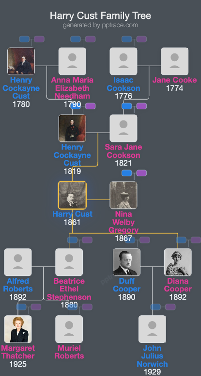 Harry Cust family tree overview